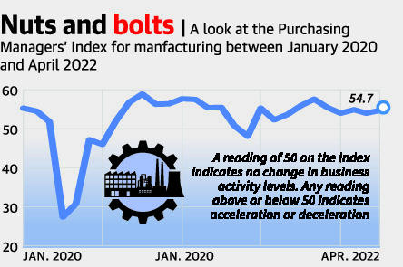 India's manufacturing PMI slips to 4-month low of 55.3 in February_40.1