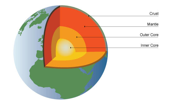 पृथ्वी की आंतरिक संरचना, पृथ्वी की संरचना के बारे में अनकहे तथ्य_30.1
