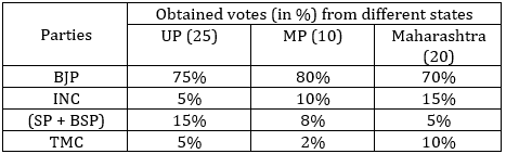 Lok Sabha Election 2019 | Quantitative Aptitude Quiz |_3.1