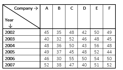 Numerical Ability for SBI Clerk Prelims Exam 2018 (Data Interpretation) |_5.1