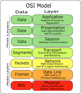 IT Officer Professional Knowledge Notes: The OSI Model |_3.1