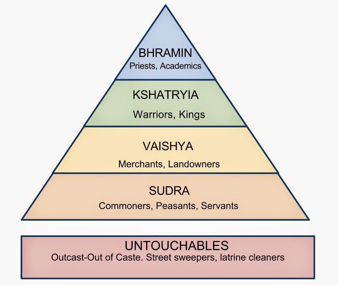 Varna System in India