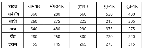 FCI Phase I क्वांट क्विज 2022 : 16th November – Data Interpretation | Latest Hindi Banking jobs_60.1
