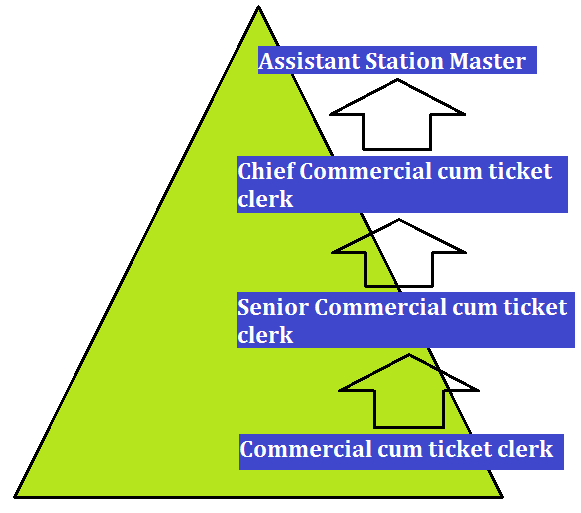 रेलवे कमर्शियल कम टिकट क्लर्क वेतन, जॉब प्रोफाइल और करियर ग्रोथ_30.1