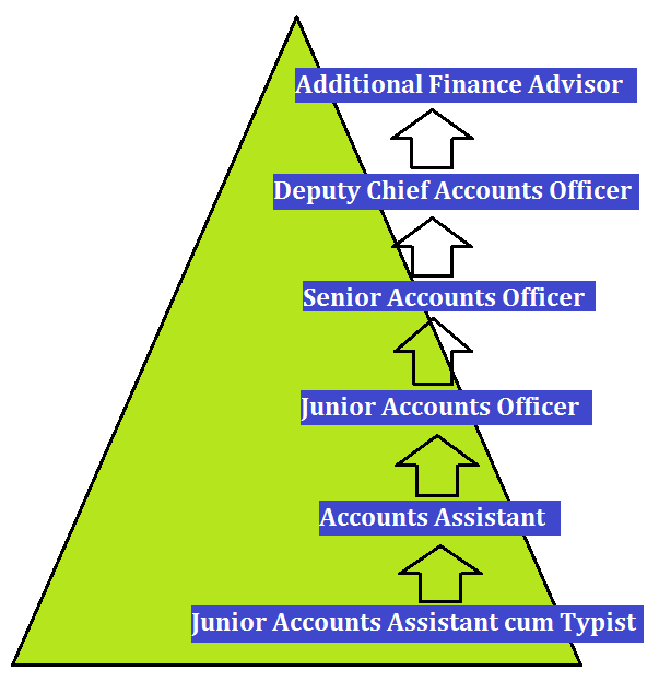 Railways Junior Account Assistant cum Typist Salary, Job Profile & Career Growth_30.1