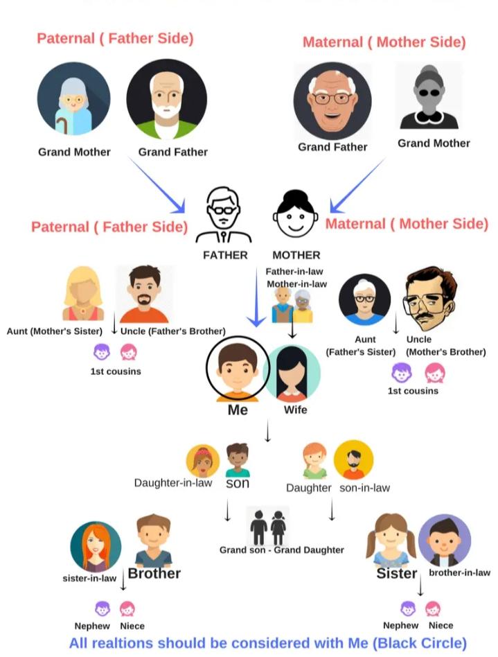 Blood Relation Types Chart Reasoning Tricks And Questions