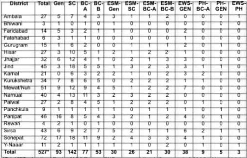 NHM Haryaan District-wise Vacancy