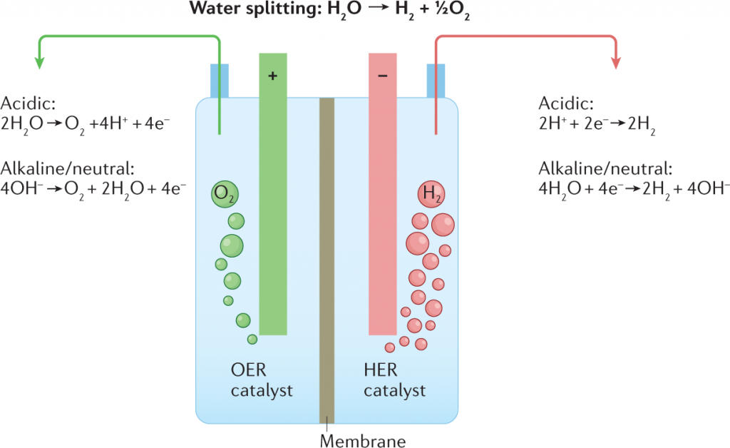 Electrolysis of Water - Equation, Diagram and Experiment_40.1