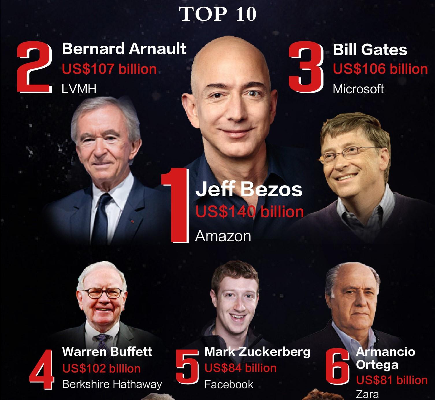 Ranked: The Top 10 Richest People on the Planet