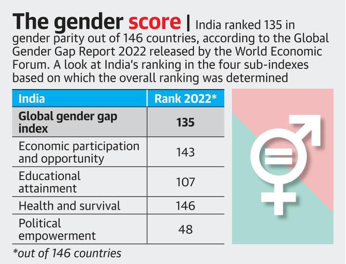 WEF's Gender Gap Report 2022: India ranks low at 135th globally_30.1