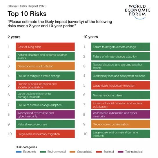 WEF Global Risks Report Unveils Top Risks World Is Facing_40.1
