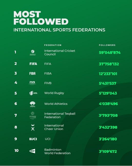 International Cricket Council's most followed international sports federation on social media_50.1