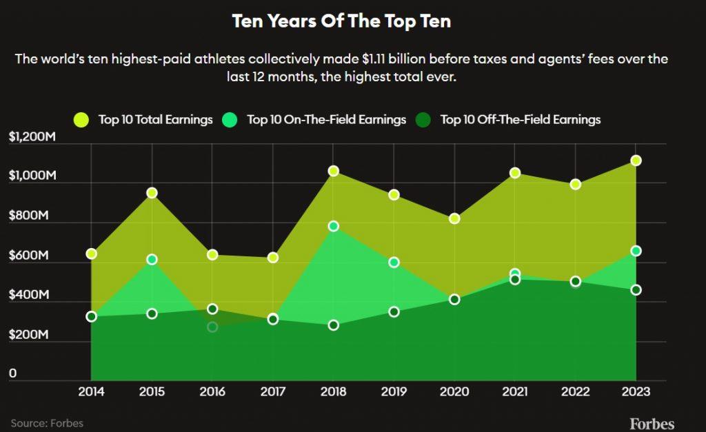 The World's Highest-Paid Athletes 2023