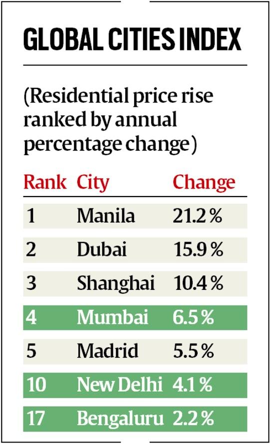 Mumbai Ranks Fourth In Global Housing Price Rise   Index 