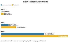2030 तक एक लाख करोड़ डॉलर की होगी देश की इंटरनेट अर्थव्यवस्था