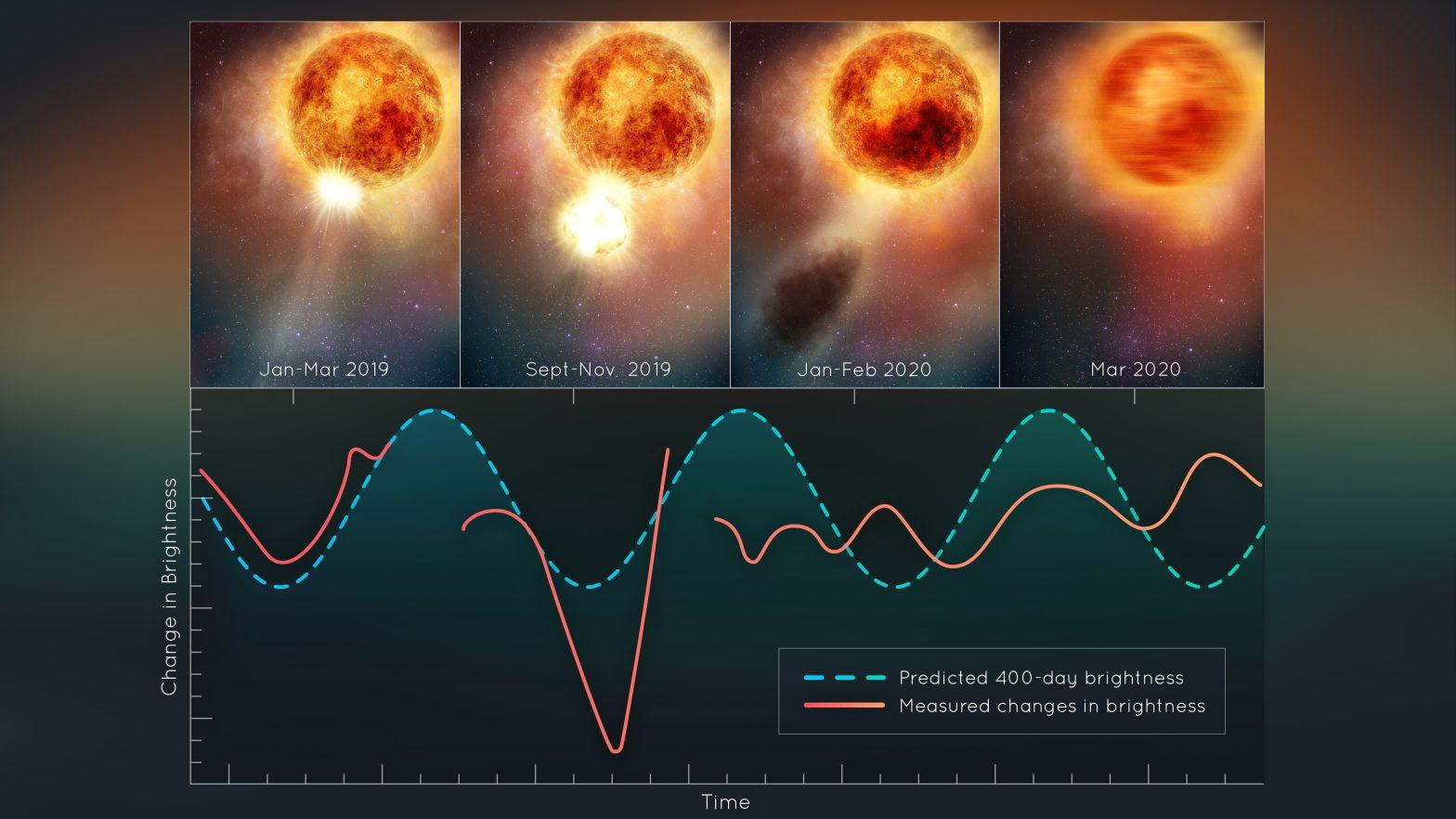 Betelgeuse : जानें क्या है चमकदार लाल विशालकाय तारा |_20.1