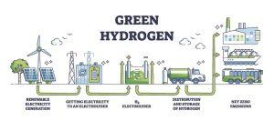 हरित हाइड्रोजन से संबंधित मुद्दे