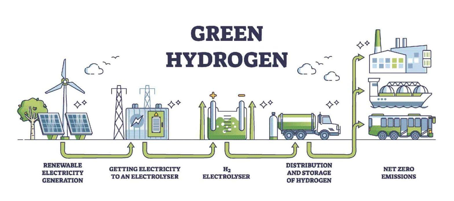 हरित हाइड्रोजन से संबंधित मुद्दे |_20.1