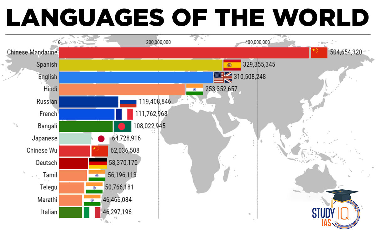 The Top 23 Languages In The World – Jarvisen