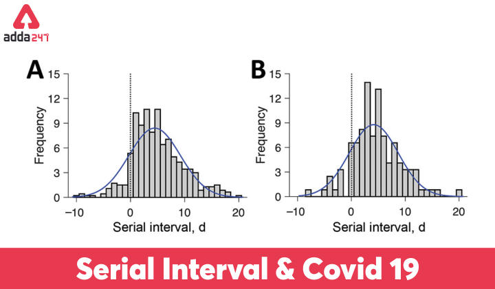 How can Serial interval manage COVID-19?_30.1