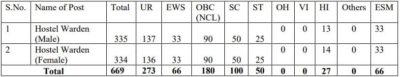 EMRS Hostel Warden Exam Date 2023 Out, Exam City Intimation_50.1