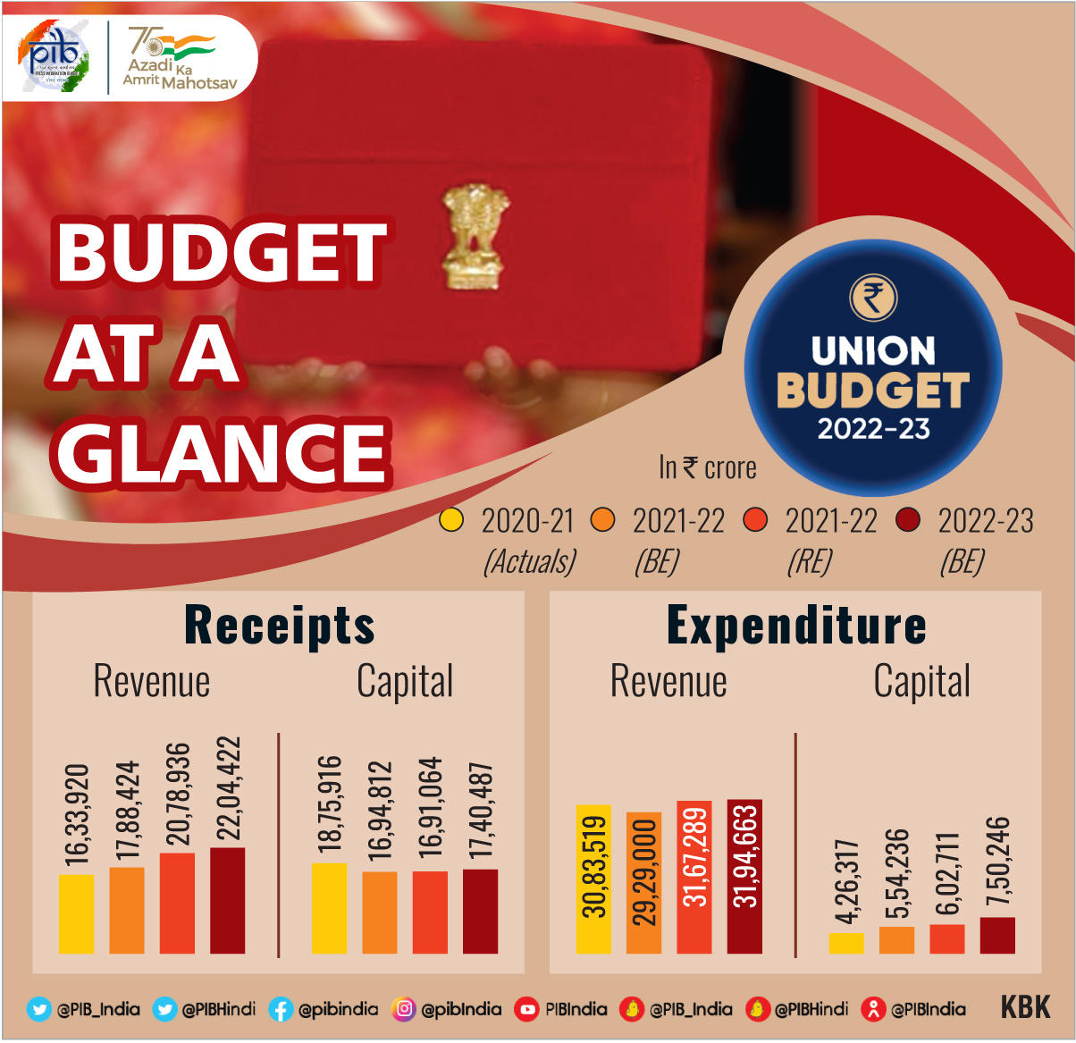 Union Budget 2022-23: Important Points For Competitive Exams