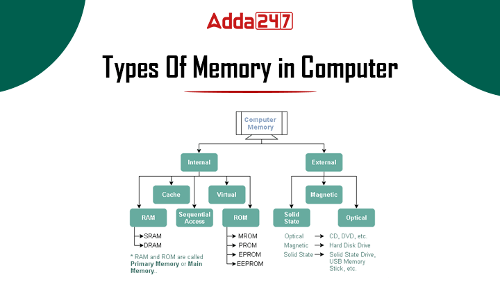 computer memory diagram