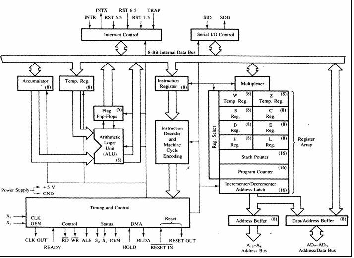 8085 Microprocessor Overview, Architecture and Pin Diagram