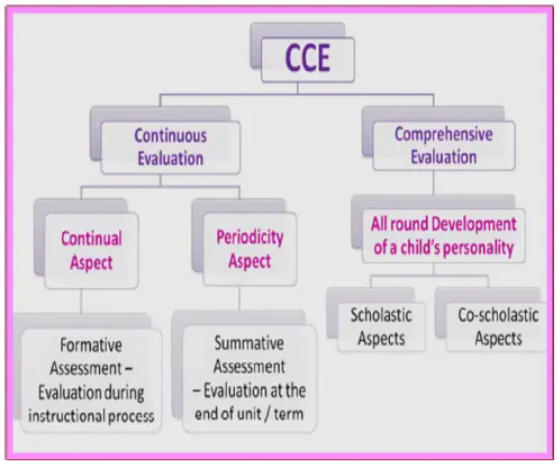 Continuous and Comprehensive Evaluation(CCE) :Definition, Types, Scholastic and Co Scholastic_40.1
