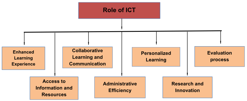 the role of ict in education pdf