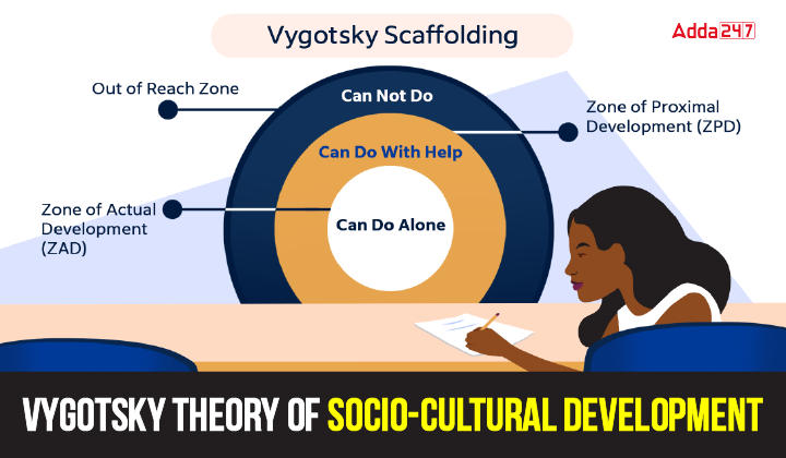 Vygotsky Theory of Socio-Cultural Development