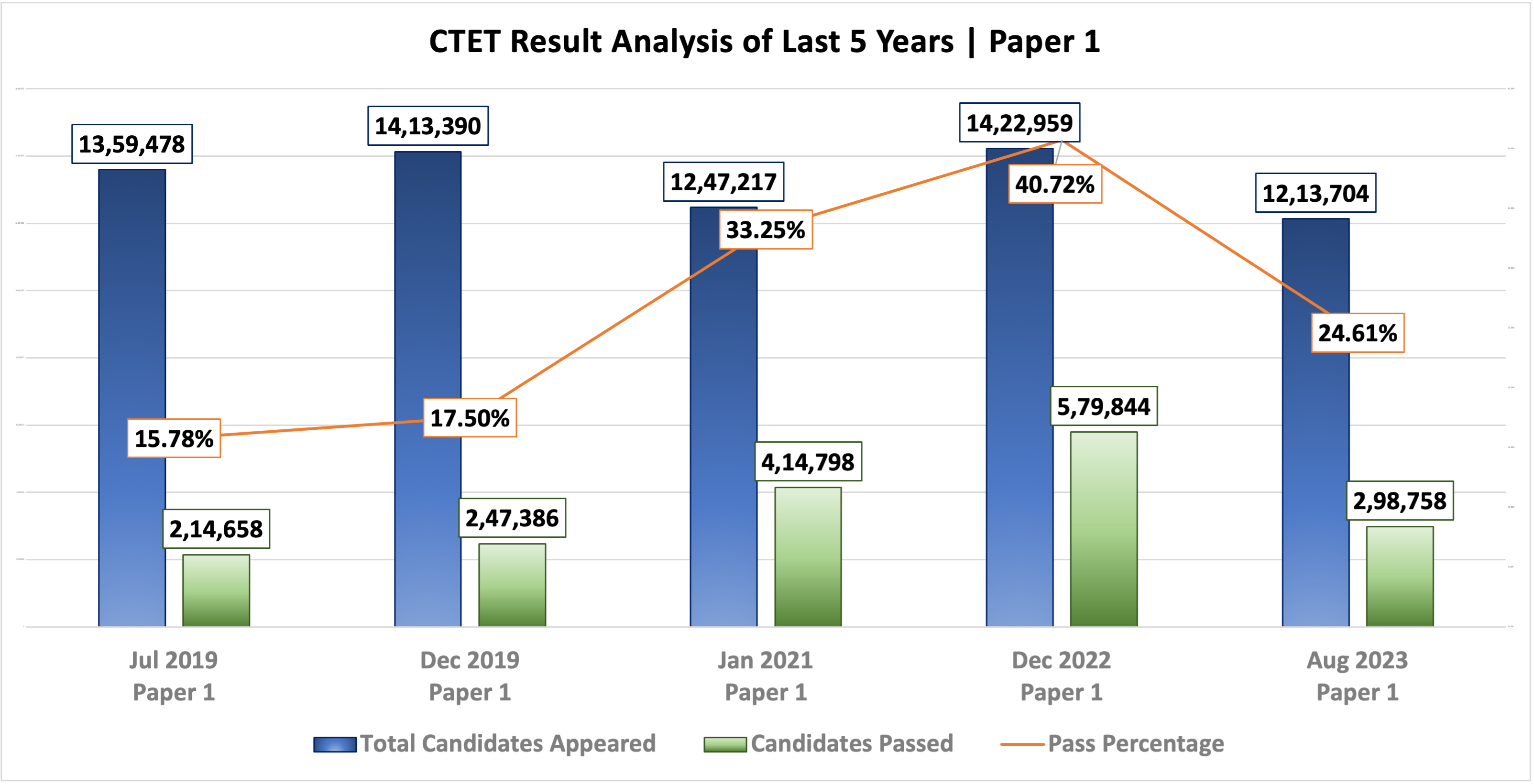CTET Result Analysis: Only 16.78% Aspirants Cracked CTET 2023_40.1