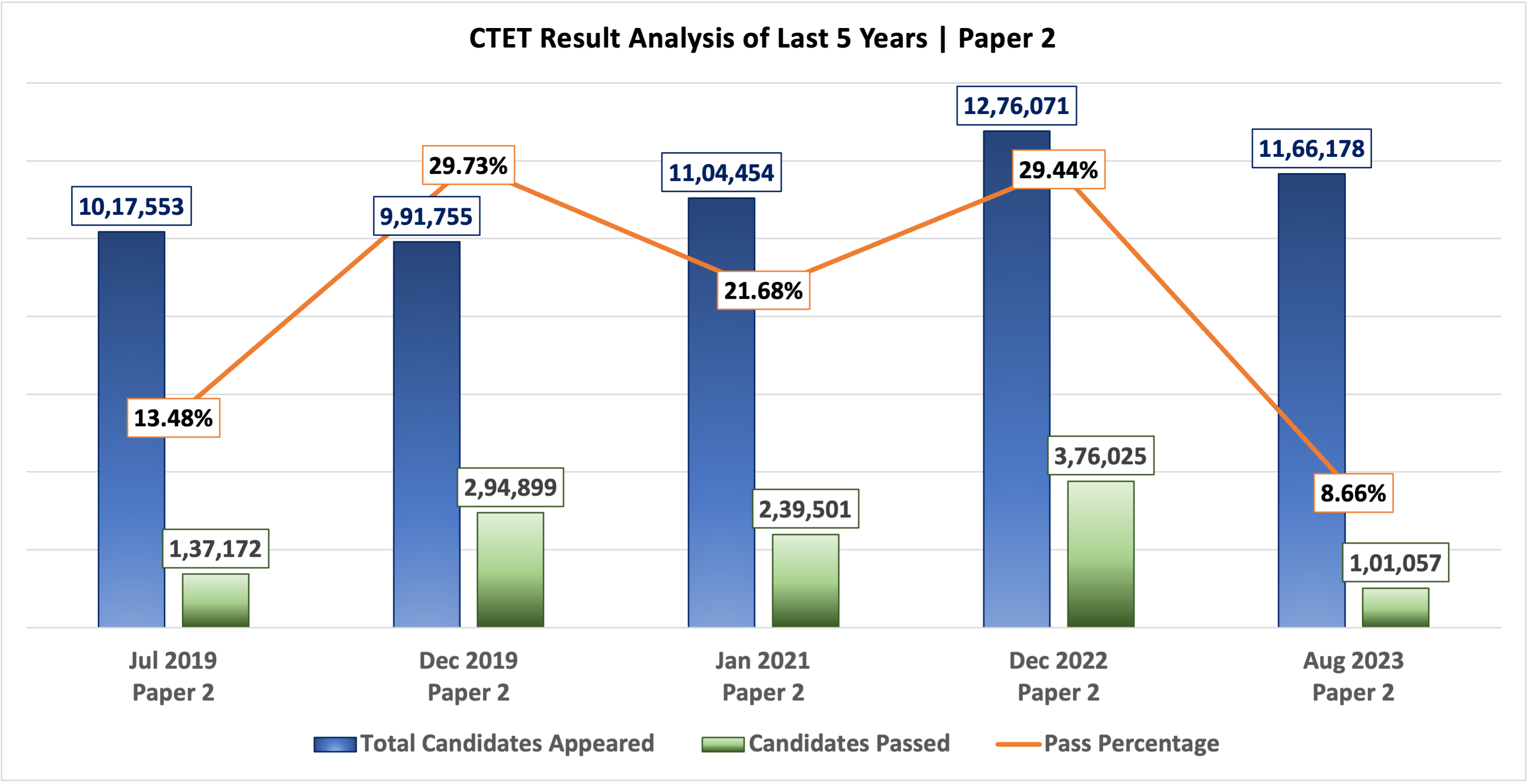 CTET Result Analysis: Only 16.78% Aspirants Cracked CTET 2023_50.1