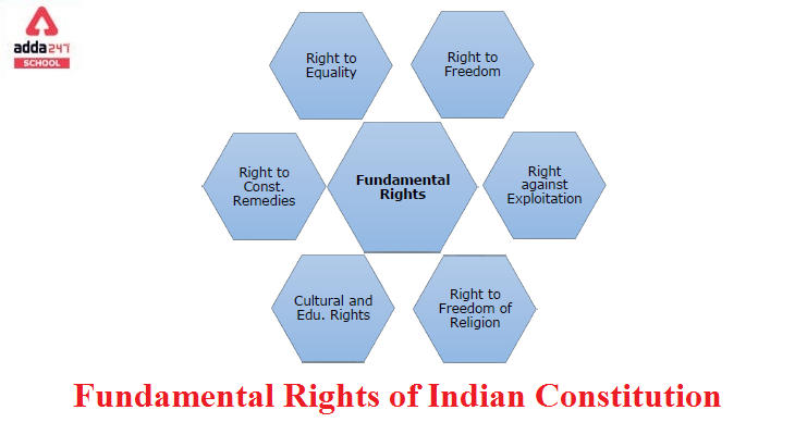 Fundamental Rights Of Indian Constitution