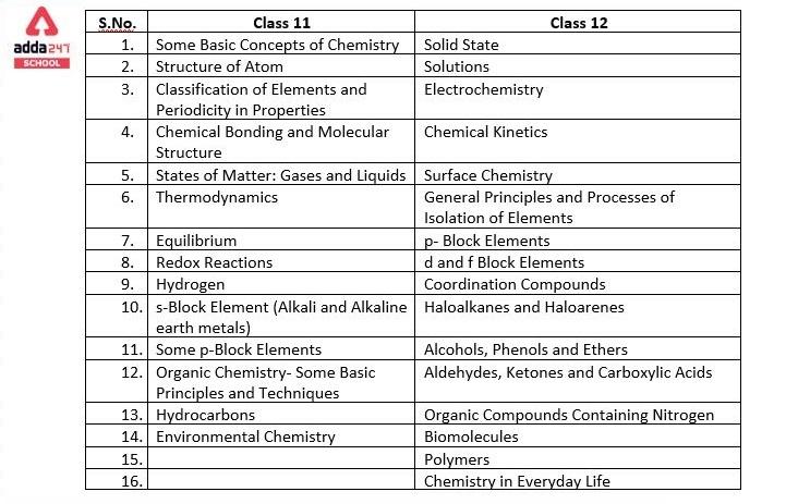 NEET Chemistry Syllabus and Important Topics | adda 247_30.1