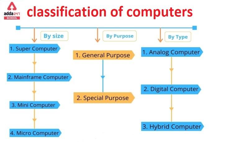 Classification of Computers, By Size, Usage and Purpose
