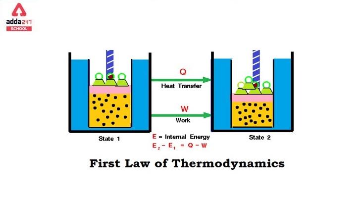 First Law of Thermodynamics, Defination, Formula, Examples_30.1