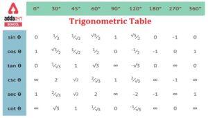 Trigonometric Table