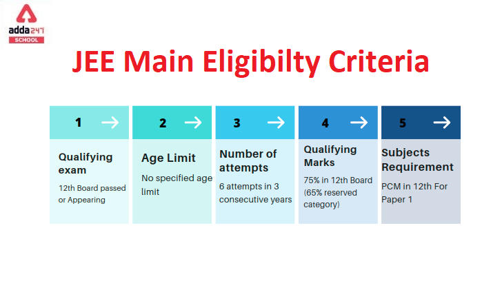 JEE Main & Advanced Eligibility Criteria 2022_30.1