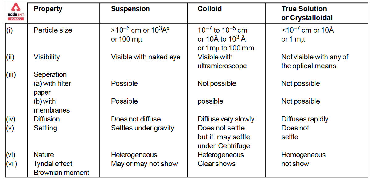 suspension vs colloid vs solution