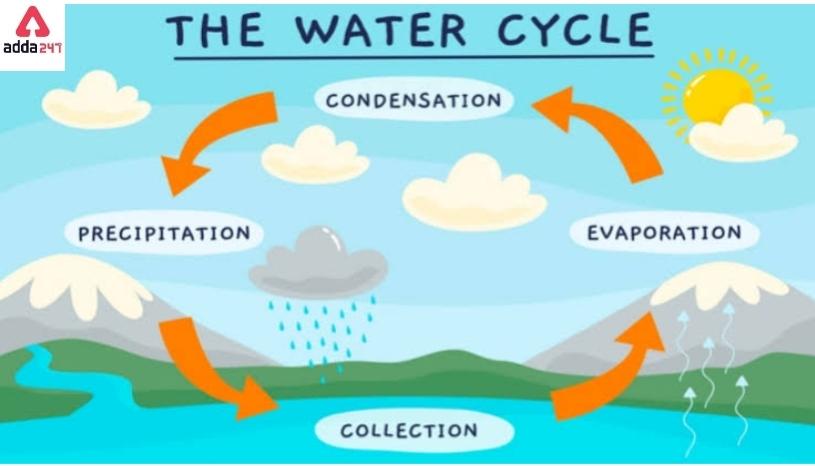 Water Cycle Diagram, Drawing for Kids of Class 3, 4 with Explanation_30.1