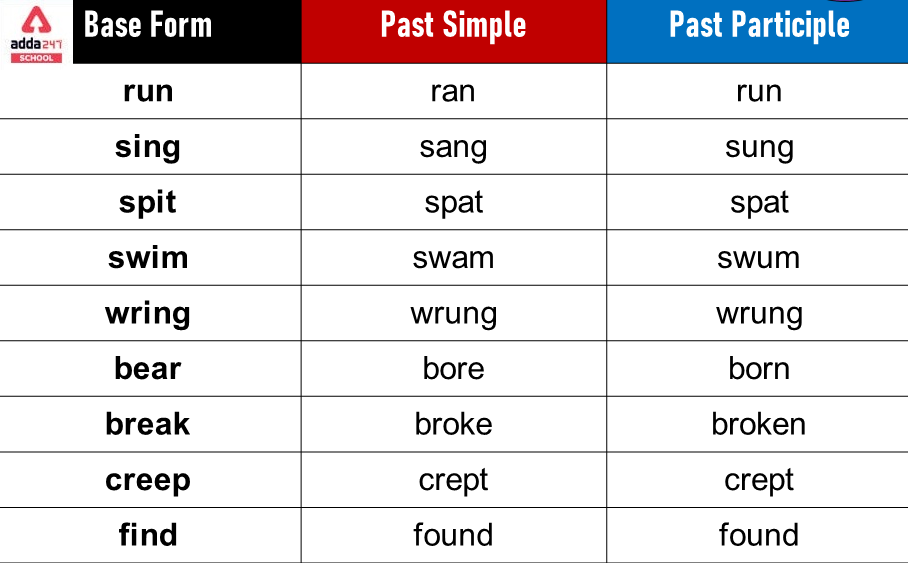 Play V1 V2 V3 V4 V5, Past Simple and Past Participle Form of Play - English  Grammar Here