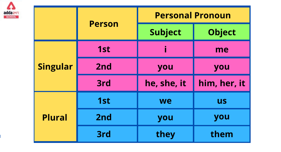English PRONOUNS Table Chart Subject Pronouns Object 49 OFF