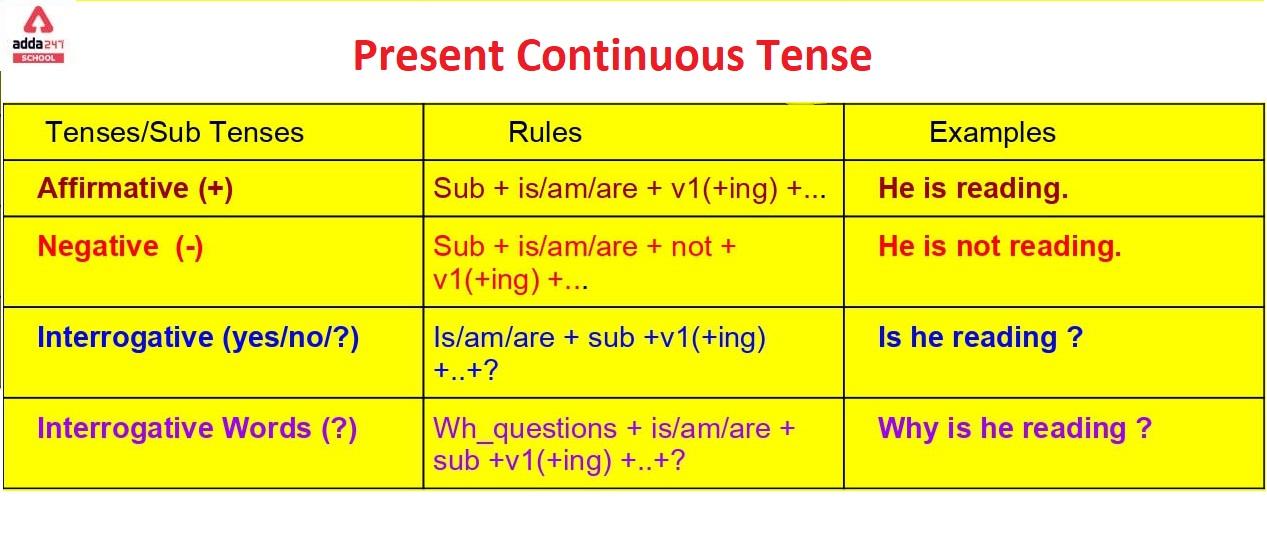 Present Continuous Tense, Examples, Formula, Rules_30.1