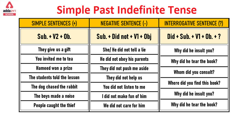 Simple Past Indefinite Tense Examples Formula Exercise Rules Structure