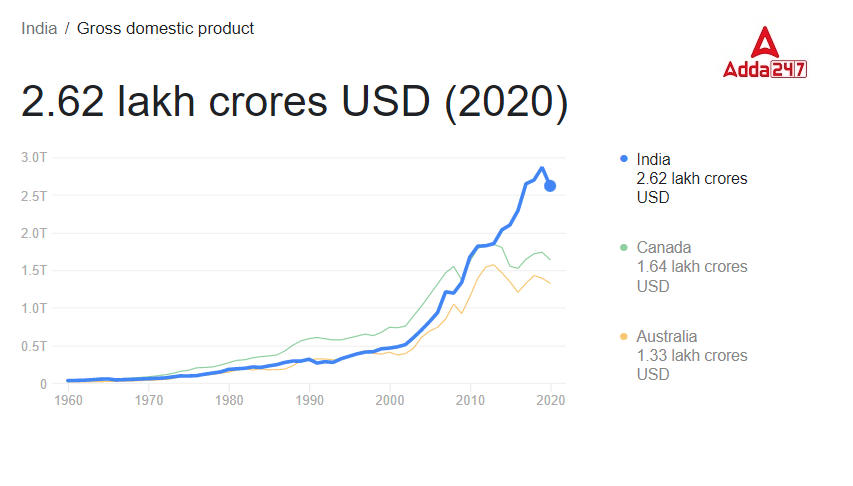 Current Gross Domestic Product (GDP) of India 2022_30.1