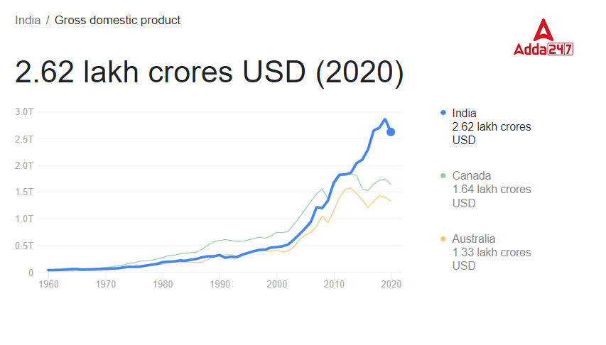 gdp of india essay