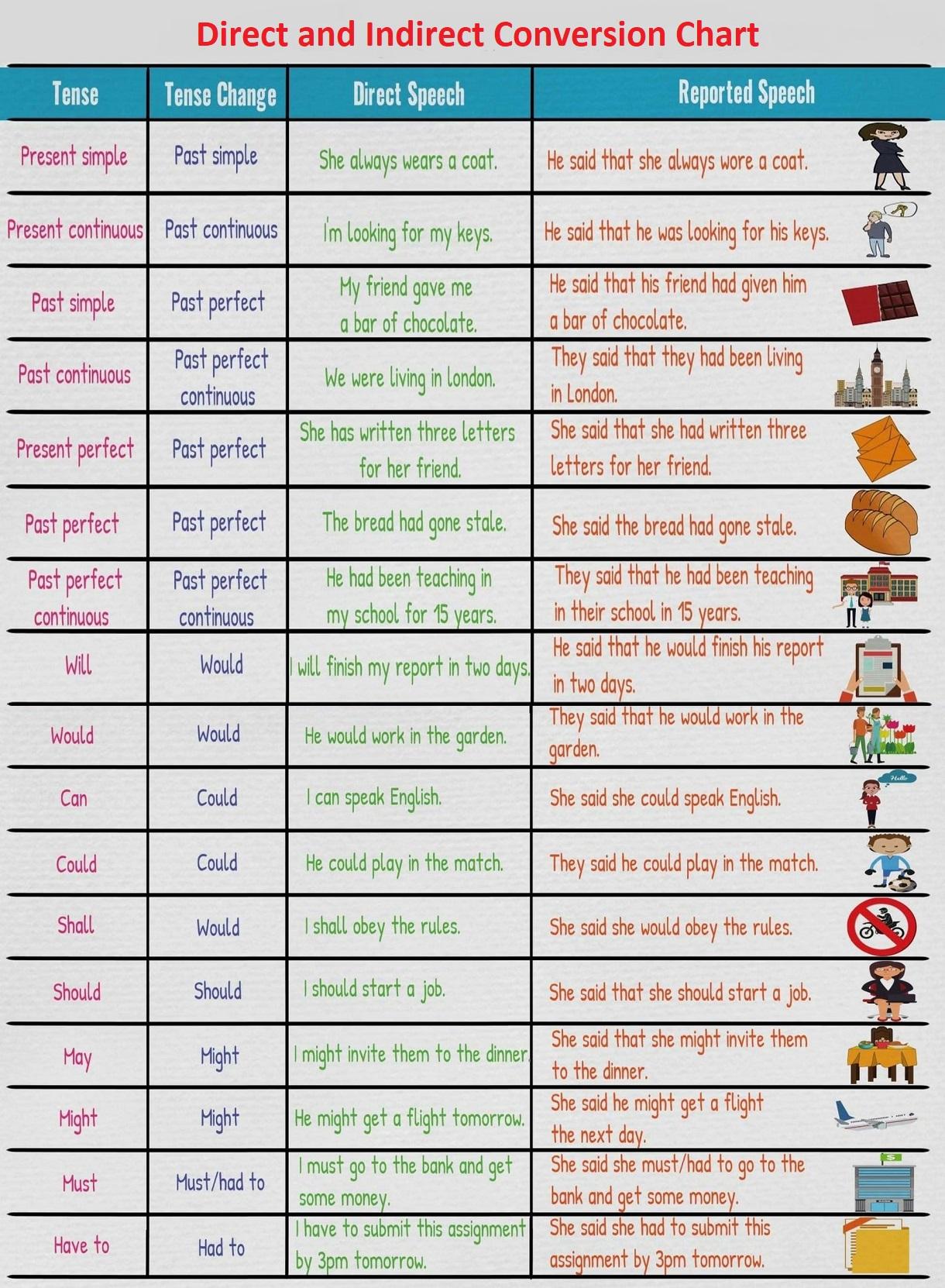 Direct And Indirect Speech Rules Chart And PDF