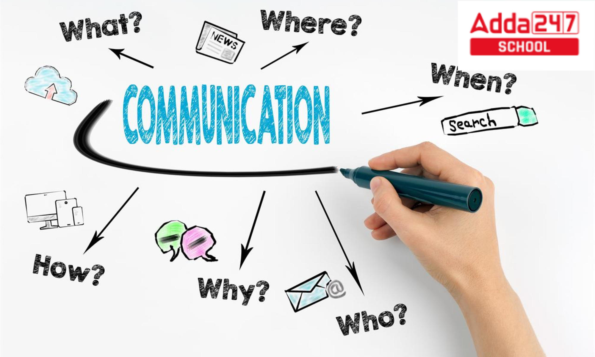 Communication Process, Meaning and Images