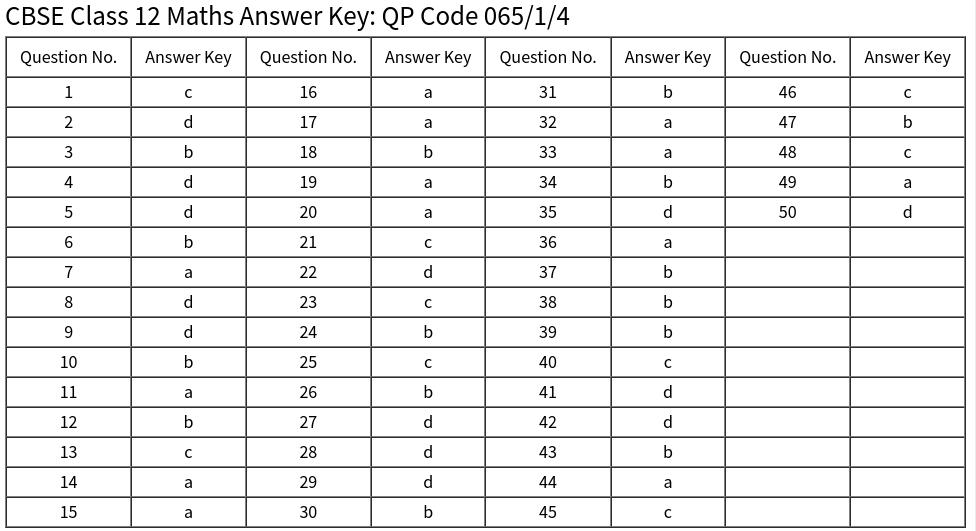 Class 12 Maths Answer key 2023- Paper Set 1,2,3 PDF Solution_30.1